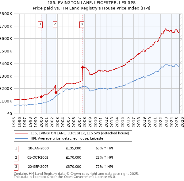 155, EVINGTON LANE, LEICESTER, LE5 5PS: Price paid vs HM Land Registry's House Price Index