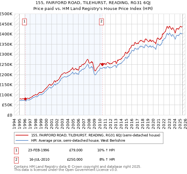 155, FAIRFORD ROAD, TILEHURST, READING, RG31 6QJ: Price paid vs HM Land Registry's House Price Index