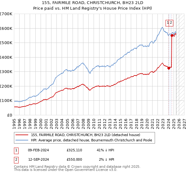 155, FAIRMILE ROAD, CHRISTCHURCH, BH23 2LD: Price paid vs HM Land Registry's House Price Index