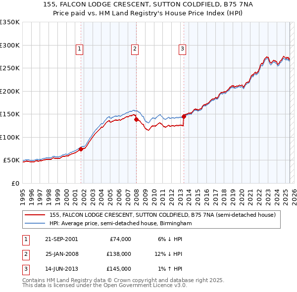 155, FALCON LODGE CRESCENT, SUTTON COLDFIELD, B75 7NA: Price paid vs HM Land Registry's House Price Index