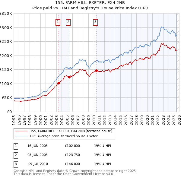155, FARM HILL, EXETER, EX4 2NB: Price paid vs HM Land Registry's House Price Index