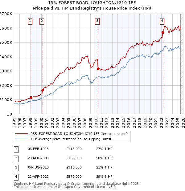155, FOREST ROAD, LOUGHTON, IG10 1EF: Price paid vs HM Land Registry's House Price Index