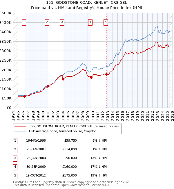 155, GODSTONE ROAD, KENLEY, CR8 5BL: Price paid vs HM Land Registry's House Price Index