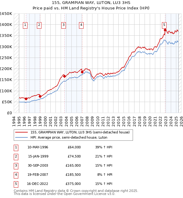 155, GRAMPIAN WAY, LUTON, LU3 3HS: Price paid vs HM Land Registry's House Price Index