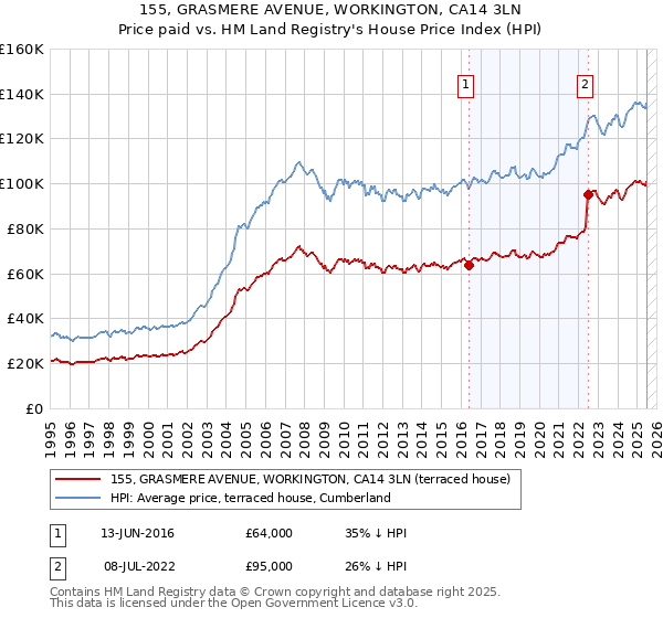 155, GRASMERE AVENUE, WORKINGTON, CA14 3LN: Price paid vs HM Land Registry's House Price Index