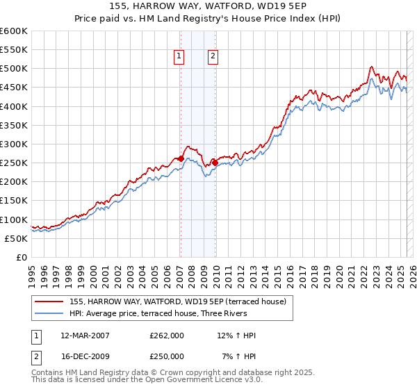 155, HARROW WAY, WATFORD, WD19 5EP: Price paid vs HM Land Registry's House Price Index