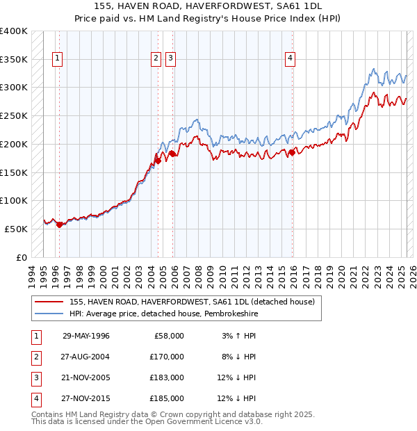 155, HAVEN ROAD, HAVERFORDWEST, SA61 1DL: Price paid vs HM Land Registry's House Price Index