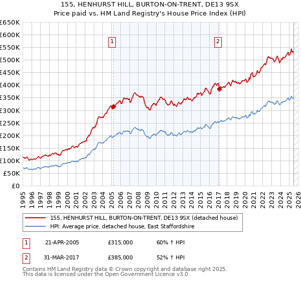 155, HENHURST HILL, BURTON-ON-TRENT, DE13 9SX: Price paid vs HM Land Registry's House Price Index