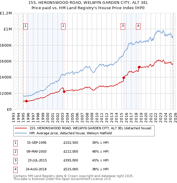 155, HERONSWOOD ROAD, WELWYN GARDEN CITY, AL7 3EL: Price paid vs HM Land Registry's House Price Index