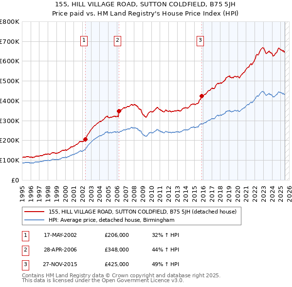 155, HILL VILLAGE ROAD, SUTTON COLDFIELD, B75 5JH: Price paid vs HM Land Registry's House Price Index