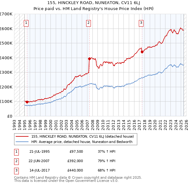155, HINCKLEY ROAD, NUNEATON, CV11 6LJ: Price paid vs HM Land Registry's House Price Index