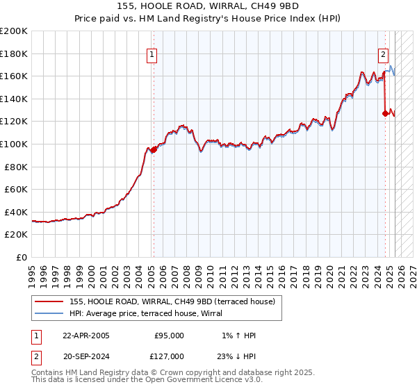 155, HOOLE ROAD, WIRRAL, CH49 9BD: Price paid vs HM Land Registry's House Price Index