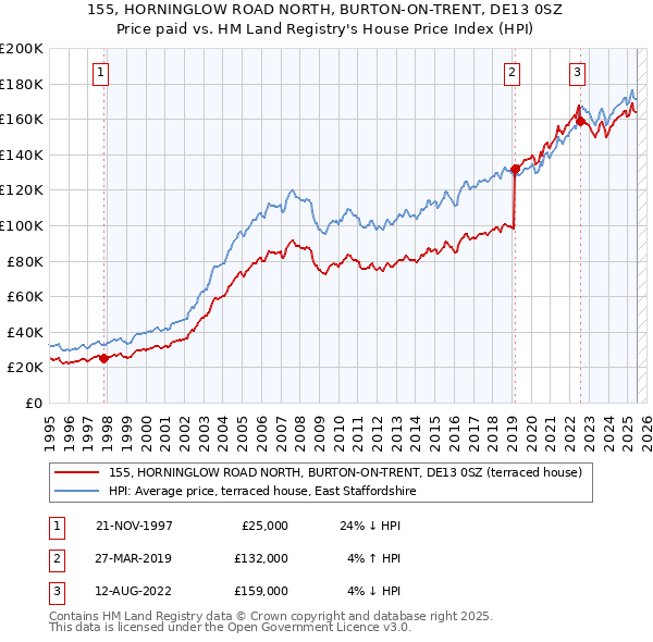 155, HORNINGLOW ROAD NORTH, BURTON-ON-TRENT, DE13 0SZ: Price paid vs HM Land Registry's House Price Index