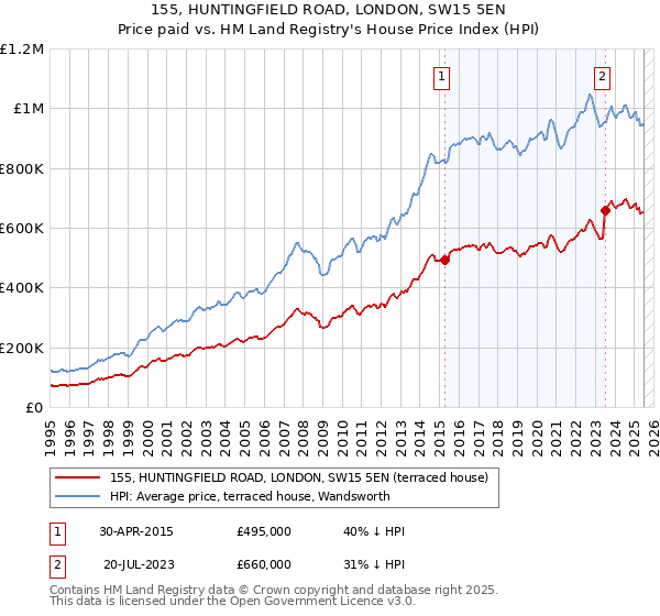 155, HUNTINGFIELD ROAD, LONDON, SW15 5EN: Price paid vs HM Land Registry's House Price Index