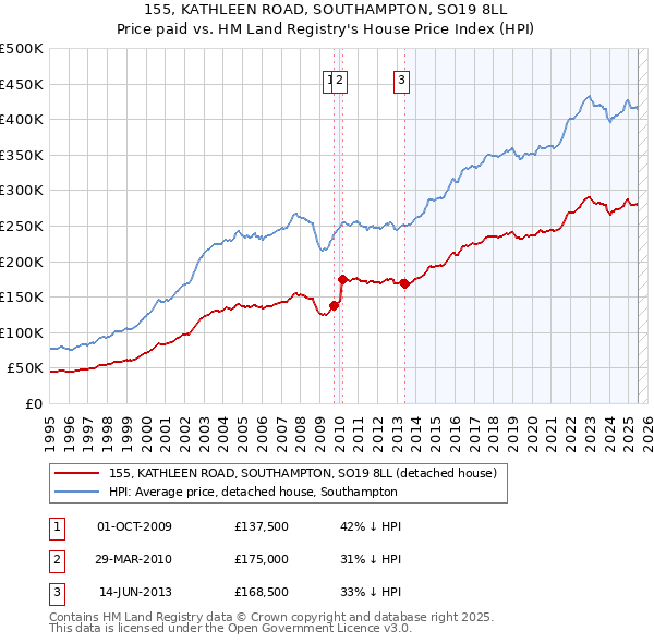 155, KATHLEEN ROAD, SOUTHAMPTON, SO19 8LL: Price paid vs HM Land Registry's House Price Index