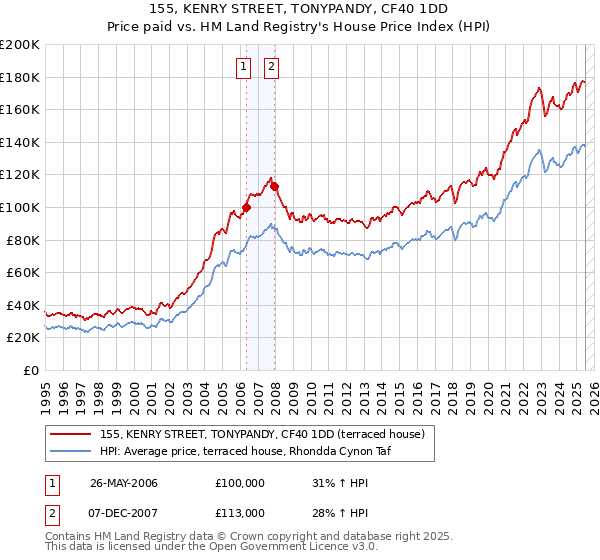 155, KENRY STREET, TONYPANDY, CF40 1DD: Price paid vs HM Land Registry's House Price Index