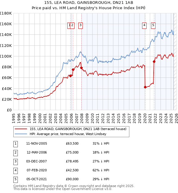 155, LEA ROAD, GAINSBOROUGH, DN21 1AB: Price paid vs HM Land Registry's House Price Index