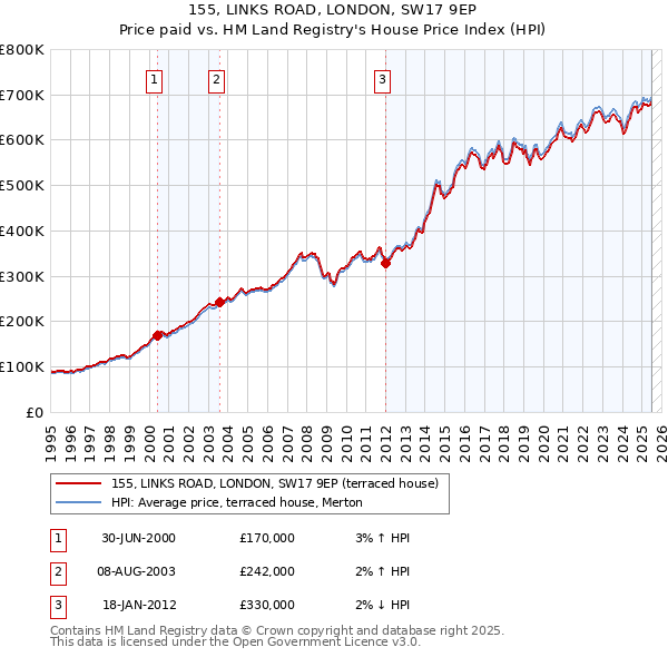155, LINKS ROAD, LONDON, SW17 9EP: Price paid vs HM Land Registry's House Price Index