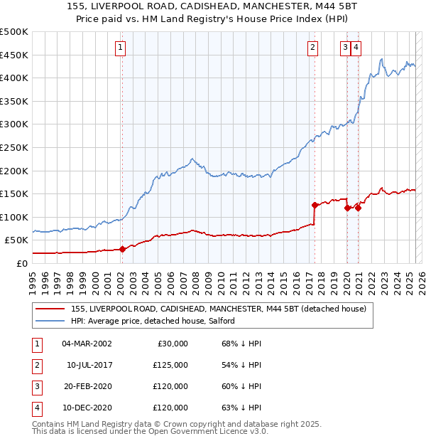 155, LIVERPOOL ROAD, CADISHEAD, MANCHESTER, M44 5BT: Price paid vs HM Land Registry's House Price Index