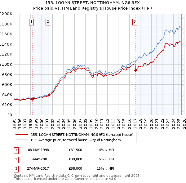 155, LOGAN STREET, NOTTINGHAM, NG6 9FX: Price paid vs HM Land Registry's House Price Index