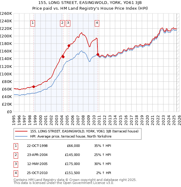 155, LONG STREET, EASINGWOLD, YORK, YO61 3JB: Price paid vs HM Land Registry's House Price Index