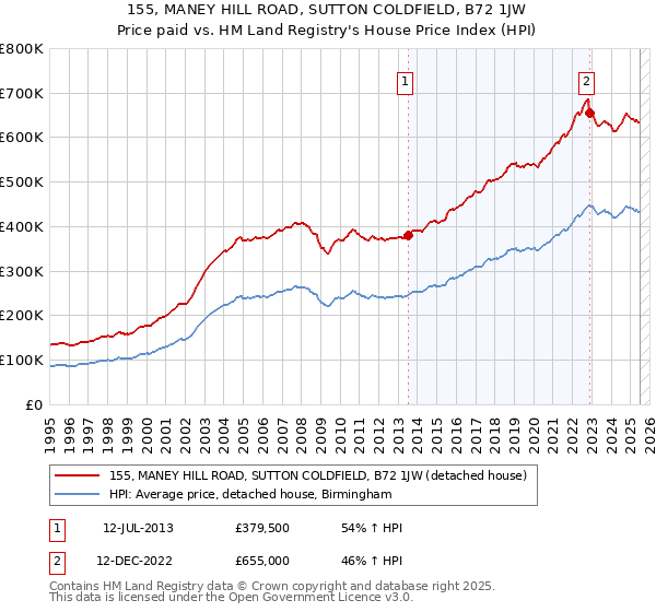 155, MANEY HILL ROAD, SUTTON COLDFIELD, B72 1JW: Price paid vs HM Land Registry's House Price Index