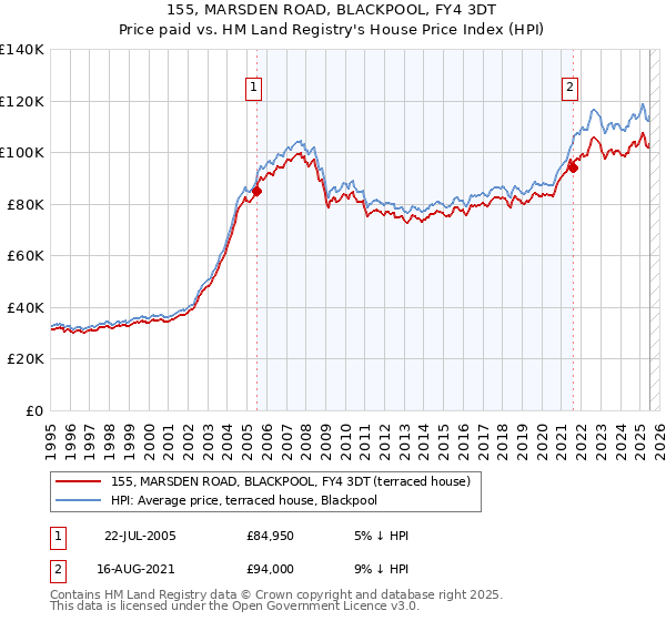 155, MARSDEN ROAD, BLACKPOOL, FY4 3DT: Price paid vs HM Land Registry's House Price Index