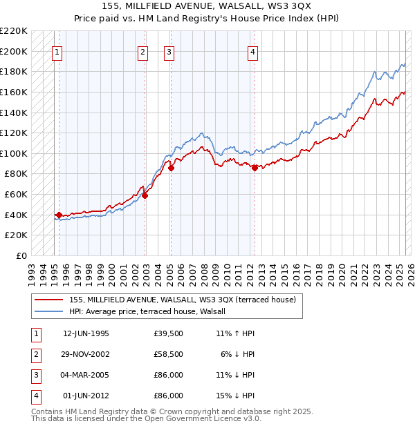 155, MILLFIELD AVENUE, WALSALL, WS3 3QX: Price paid vs HM Land Registry's House Price Index