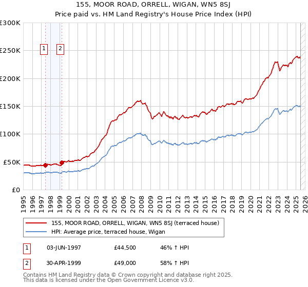 155, MOOR ROAD, ORRELL, WIGAN, WN5 8SJ: Price paid vs HM Land Registry's House Price Index