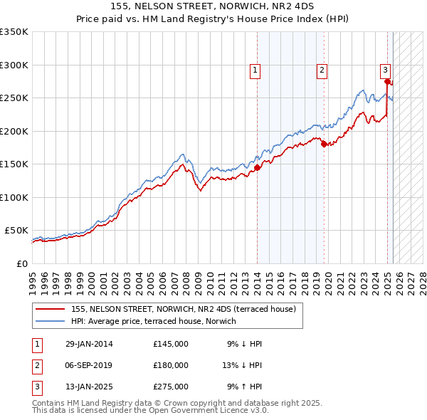 155, NELSON STREET, NORWICH, NR2 4DS: Price paid vs HM Land Registry's House Price Index