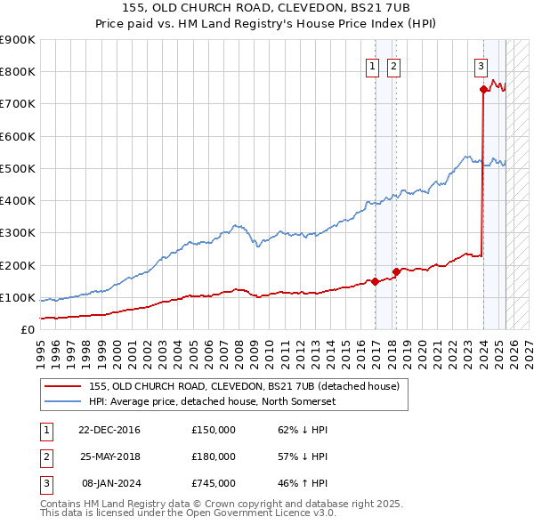 155, OLD CHURCH ROAD, CLEVEDON, BS21 7UB: Price paid vs HM Land Registry's House Price Index