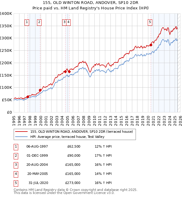 155, OLD WINTON ROAD, ANDOVER, SP10 2DR: Price paid vs HM Land Registry's House Price Index