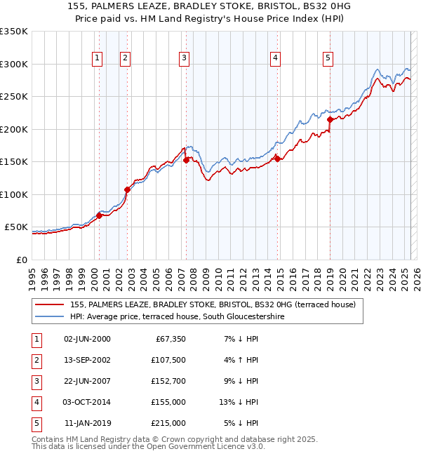 155, PALMERS LEAZE, BRADLEY STOKE, BRISTOL, BS32 0HG: Price paid vs HM Land Registry's House Price Index