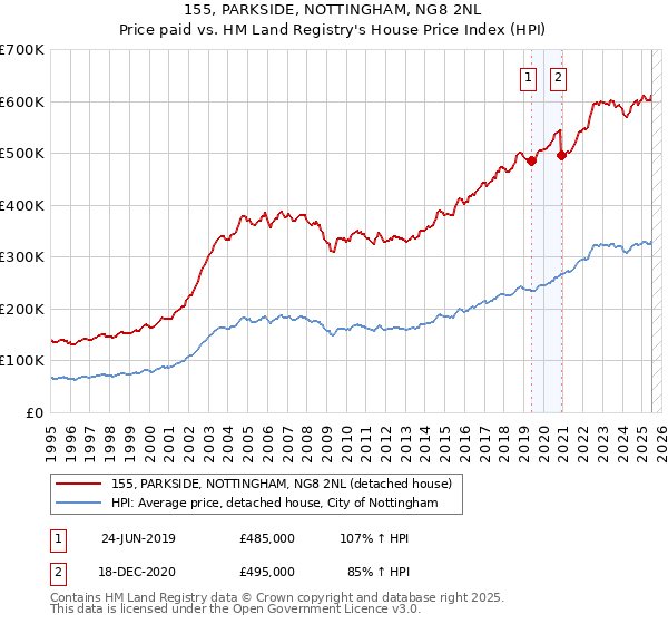 155, PARKSIDE, NOTTINGHAM, NG8 2NL: Price paid vs HM Land Registry's House Price Index