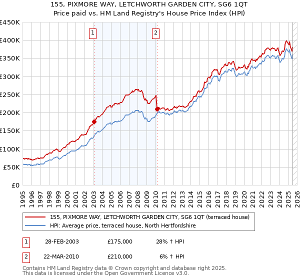 155, PIXMORE WAY, LETCHWORTH GARDEN CITY, SG6 1QT: Price paid vs HM Land Registry's House Price Index