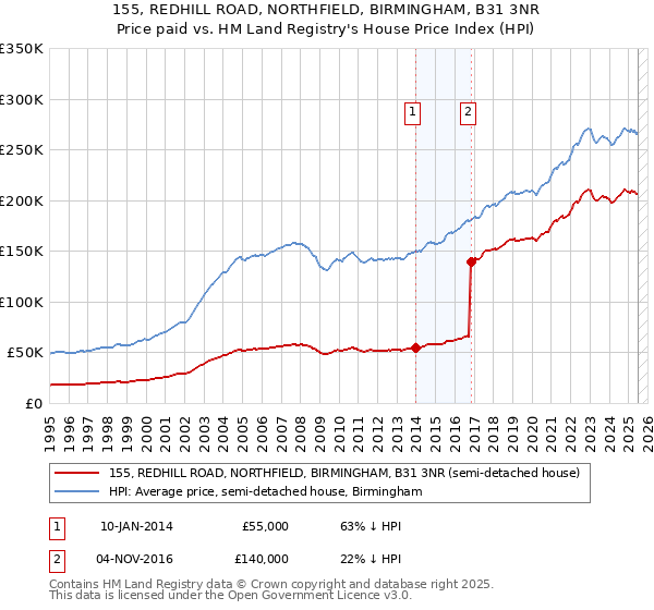 155, REDHILL ROAD, NORTHFIELD, BIRMINGHAM, B31 3NR: Price paid vs HM Land Registry's House Price Index