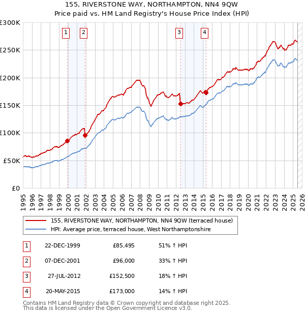 155, RIVERSTONE WAY, NORTHAMPTON, NN4 9QW: Price paid vs HM Land Registry's House Price Index