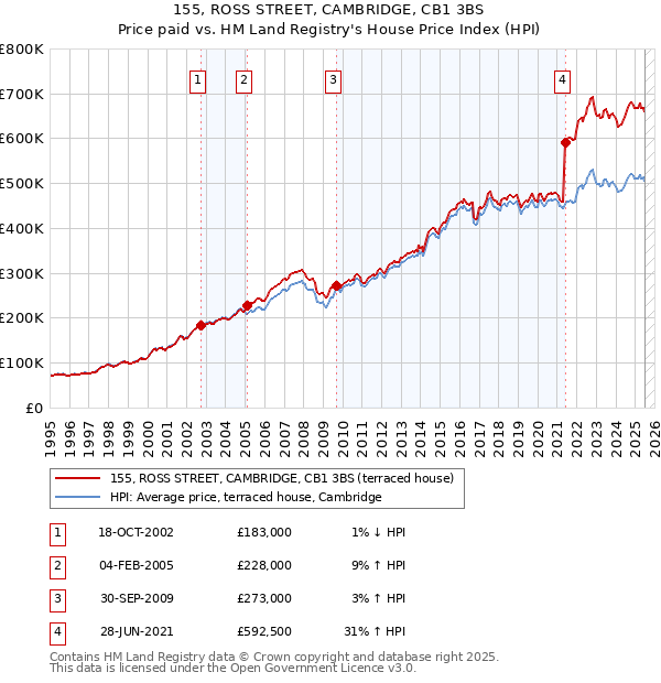 155, ROSS STREET, CAMBRIDGE, CB1 3BS: Price paid vs HM Land Registry's House Price Index