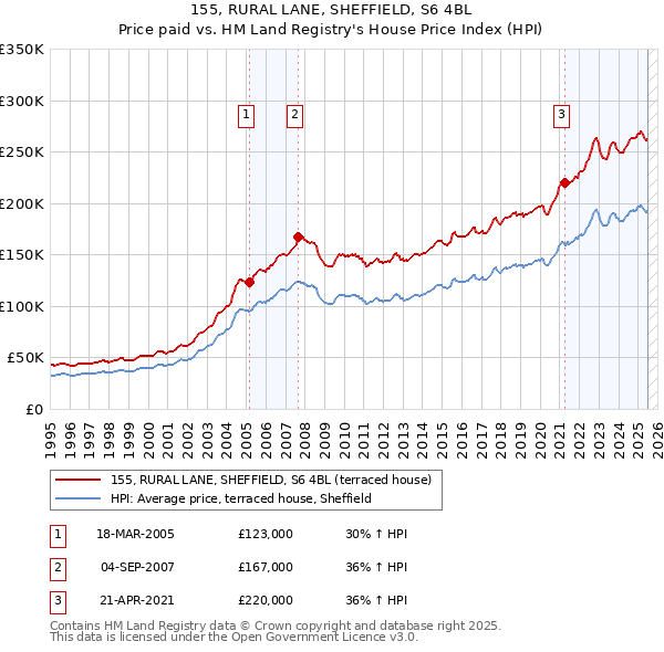 155, RURAL LANE, SHEFFIELD, S6 4BL: Price paid vs HM Land Registry's House Price Index