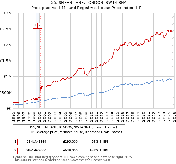 155, SHEEN LANE, LONDON, SW14 8NA: Price paid vs HM Land Registry's House Price Index