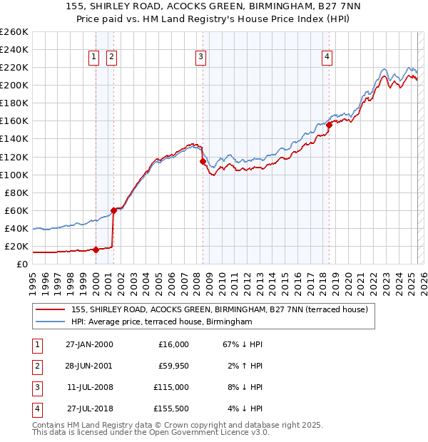 155, SHIRLEY ROAD, ACOCKS GREEN, BIRMINGHAM, B27 7NN: Price paid vs HM Land Registry's House Price Index