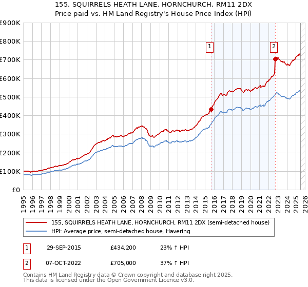155, SQUIRRELS HEATH LANE, HORNCHURCH, RM11 2DX: Price paid vs HM Land Registry's House Price Index