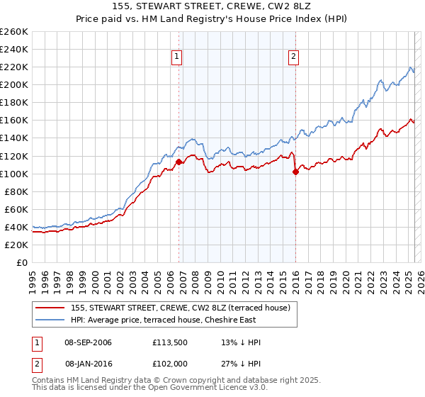 155, STEWART STREET, CREWE, CW2 8LZ: Price paid vs HM Land Registry's House Price Index