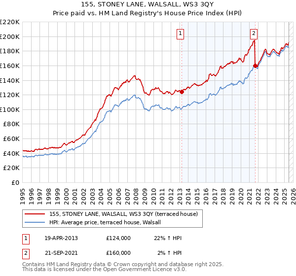 155, STONEY LANE, WALSALL, WS3 3QY: Price paid vs HM Land Registry's House Price Index
