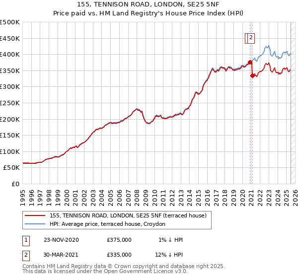 155, TENNISON ROAD, LONDON, SE25 5NF: Price paid vs HM Land Registry's House Price Index