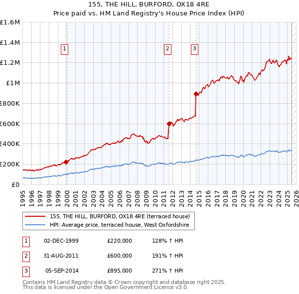 155, THE HILL, BURFORD, OX18 4RE: Price paid vs HM Land Registry's House Price Index