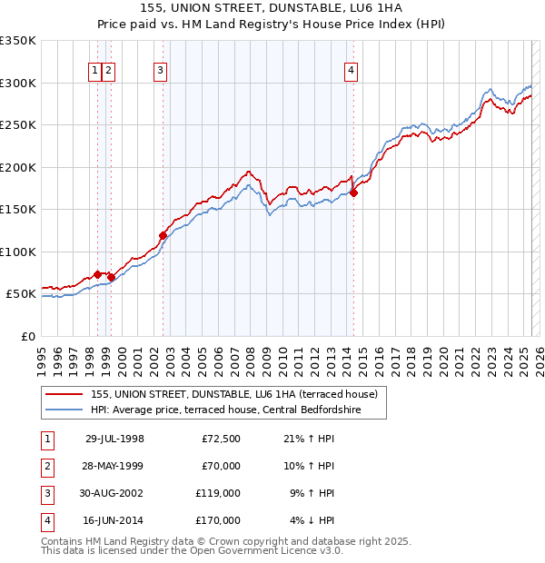 155, UNION STREET, DUNSTABLE, LU6 1HA: Price paid vs HM Land Registry's House Price Index