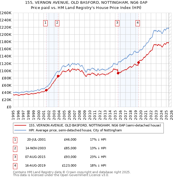 155, VERNON AVENUE, OLD BASFORD, NOTTINGHAM, NG6 0AP: Price paid vs HM Land Registry's House Price Index