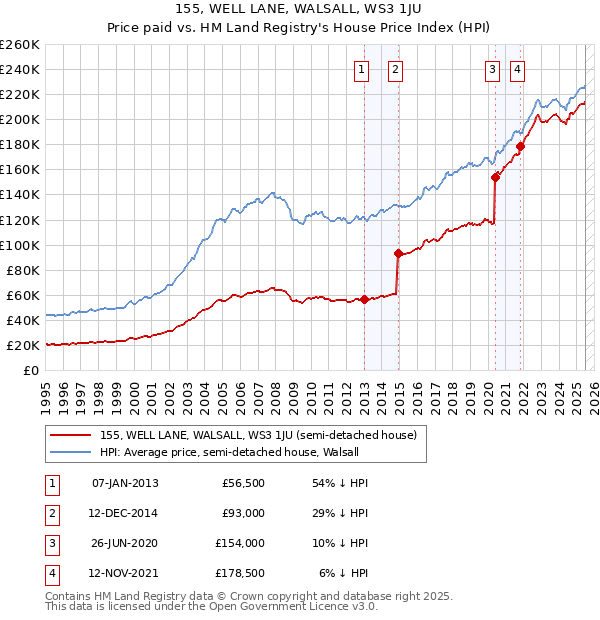 155, WELL LANE, WALSALL, WS3 1JU: Price paid vs HM Land Registry's House Price Index
