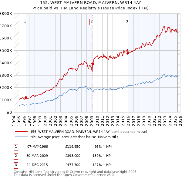 155, WEST MALVERN ROAD, MALVERN, WR14 4AY: Price paid vs HM Land Registry's House Price Index